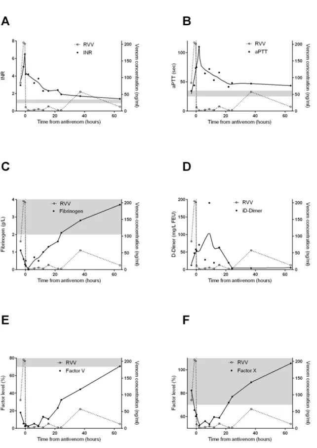Fig 1. Plots of median venom concentrations (open circles [  ] and dashed lines; all panels), clotting times and factor concentrations (filled circles [ ● ]) versus time post-antivenom for 146 patients with Russell ’ s viper envenoming including INR [A], a