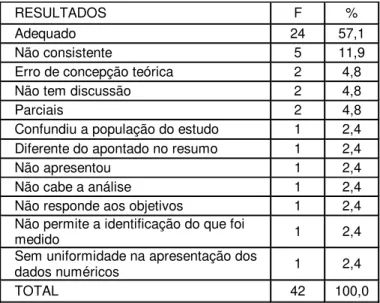 Tabela 3 -Adequação da apresentação dos resultados dos trabalhos divulgados no 5 o  Congresso de Iniciação Científica de uma universidade paulista