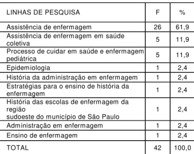 Tabela 5 - Trabalhos divulgados no 5 o  Congresso de Iniciação Científica de uma universidade paulista segundo Linhas de Pesquisa