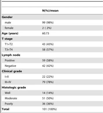 Table 1. Clinicopathologic characteristics data of patients.