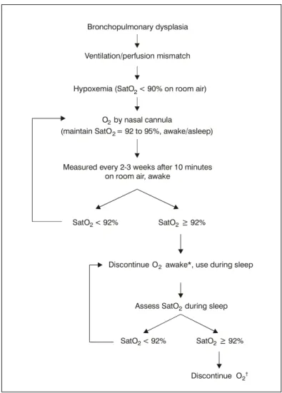 Figure 2 - Oxygen therapy algorithm in bronchopulmonary dysplasia 10