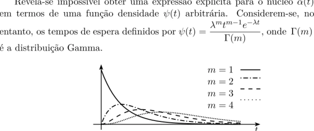 Figura 1: Função densidade ψ(t) relativa aos tempos de espera.