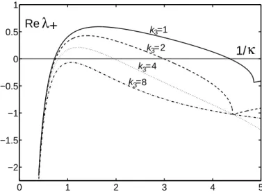 Figura 4: Gráfico da parte real de λ + em função de 1/κ, para diferentes valores de k 3 