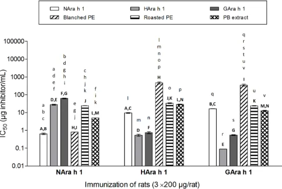 Figure 6. IgG1-binding capacity of sera from i.p. study with native and processed Ara h 1