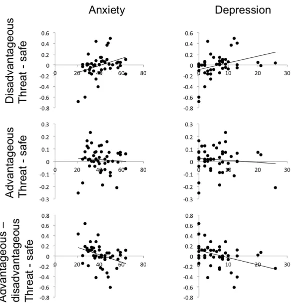Figure 2 The effect of stress on participants’ propensity to play cards on threat blocks (proportion of cards accepted under threat minus proportion accepted under safe) varies significantly with anxiety and depression symptoms, for disadvantageous but not
