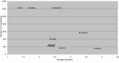 Figure  6  depicts  the  mapping  of  different  algorithms  according  to  comparison  effort  and  resulting  deviation  in  top  half  rank  results