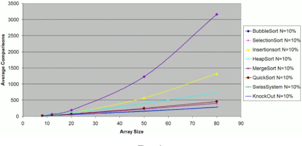 Figure 1 visualizes the complexity of the different algorithms  with respect to the  number of comparions
