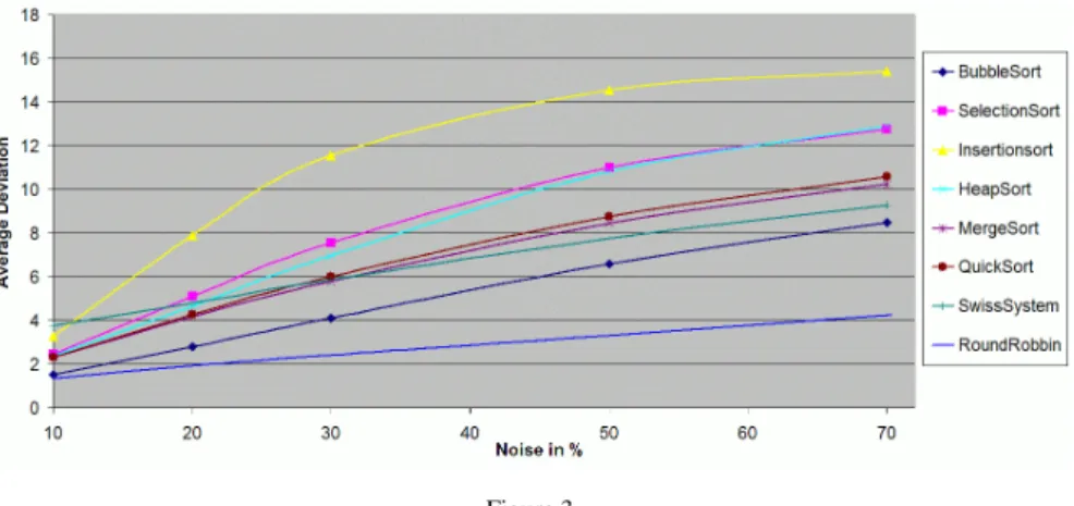 Figure  3  examines  the  robustness  of  the  sorting  and  tournament  approaches  for  different  levels  of  noise
