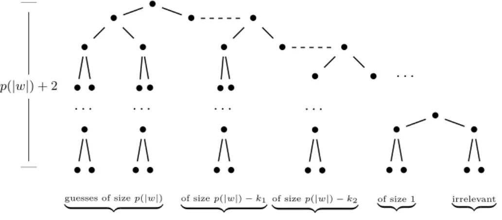 Figure 4: Tree of computations relative to the non-deterministic Turing machine of Figure 3