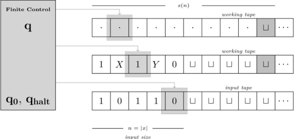 Figure 5: A deterministic Turing machine with limited resources in space: