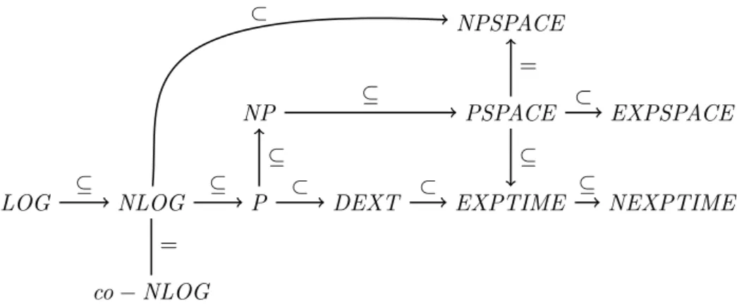 Figure 7: Diagram representing the web of structural relations between the most well known complexity classes