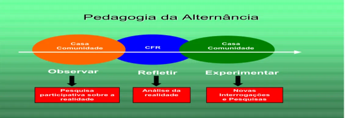 Figura 1. Princípios da Pedagogia da Alternância no CEFFA’s.