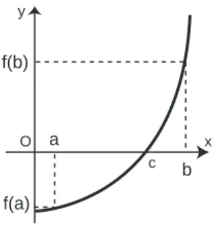 Figura 1: Propriedade do valor intermédio: no caso de f (x) = x 2 −2, garante que existe um número real cujo quadrado é 2.
