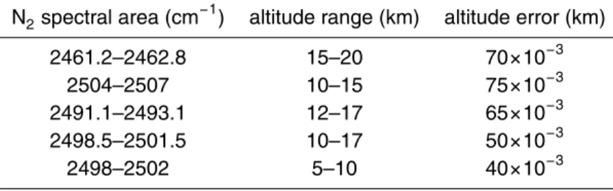 Table 2. Altitude retrieval error of selected N 2 microwindows.