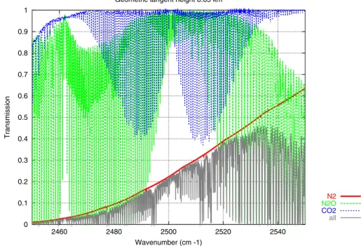 Fig. 2. Atmospheric transmittance in the 2450–2550 cm −1 spectral range at 8.65 km (geometric tangent height)