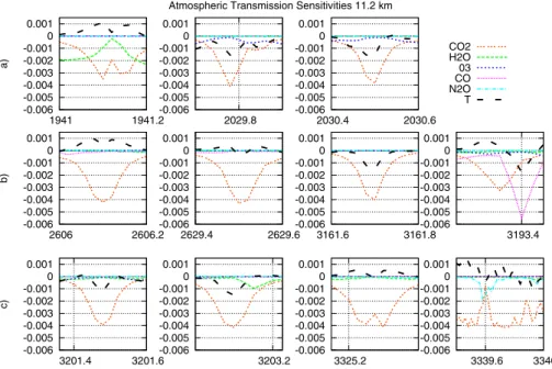Fig. 5. Transmittance Jacobians at 11.2 km versus wavenumber (cm − 1 ) for 11 pre-selected CO 2 micro windows (a1 to a3, b1 to b4 and c1 to c4, from left to right) and for each species contributing to the total absorption in the spectral range, identified 