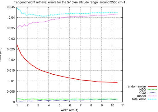 Fig. 6. Tangent height retrieval errors (in km) for the 5–10 km altitude range in function of the micro window width (cm −1 )