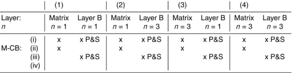 Table 2. Analysis III results showing e ff ect of systematically varying Newtonian/non-Newtonian flow (n is stress exponent) and Mohr-Coulomb behaviour (M-CB) characteristics of the more competent layer B with respect to matrix layers (A) on pinch and swel