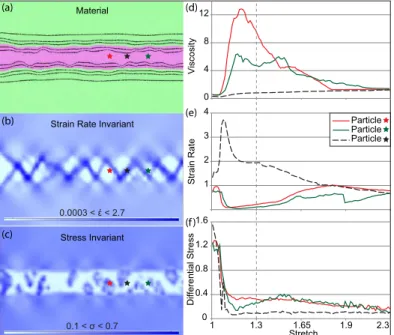 Figure 3. General model behaviour: snapshots (a–c) and graphs (d–f) showing characteristics of three sample particles from the n = 3, R V = 160, 3 layer model