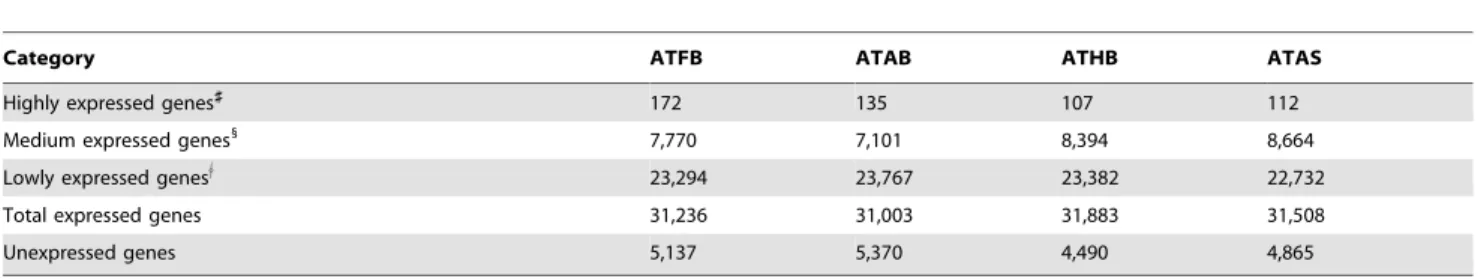 Figure 2. Distribution of differential expression genes among the four adipose tissues