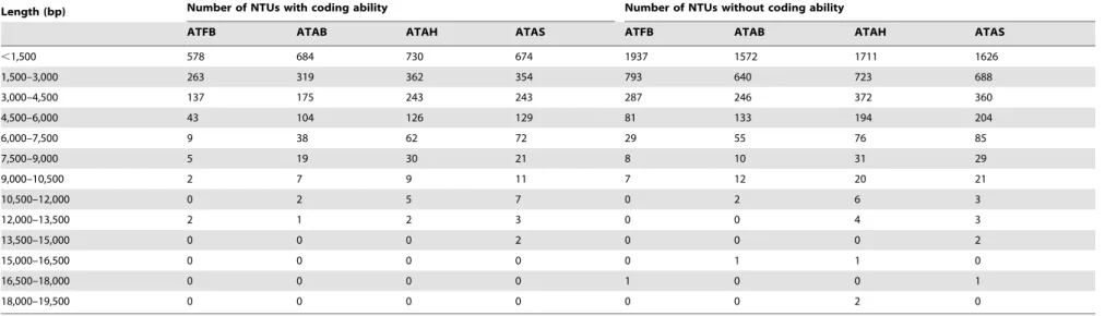 Table 3. Distributions of the novel transcript units with and without coding ability.