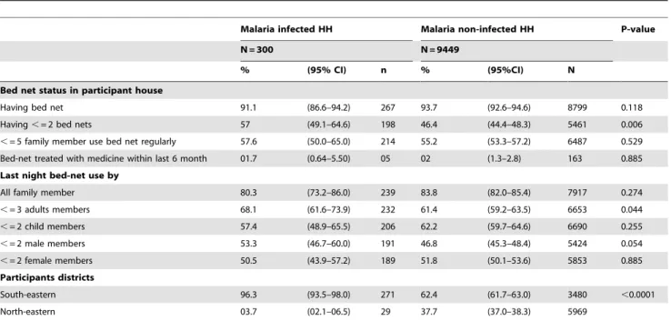 Table 2. Bed net use pattern as well as participants districts by malaria infected and non-infected households (HH).