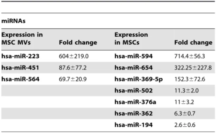 Table 5. Selectively expressed miRNAs from MSC MVs and their cells of origin.
