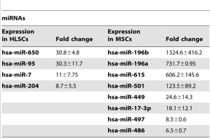Table 2. miRNAs selectively expressed by MSCs and HLSCs.