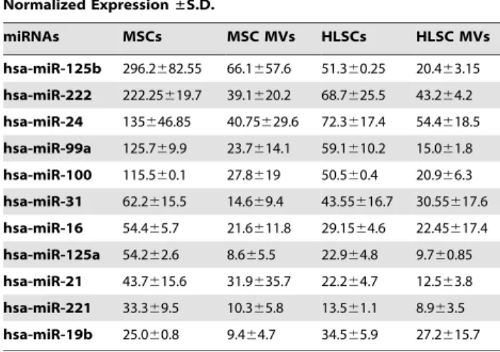 Table 4. Selectively expressed miRNAs from HLSC MVs and their cells of origin.