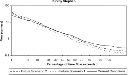 Fig. 12. Flow duration curve for spawning months (October to December) at Kirkby Stephen.