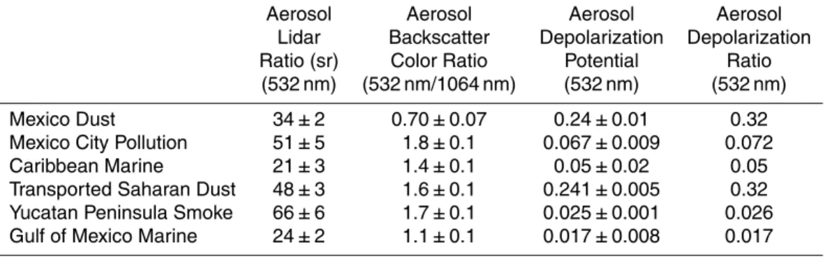 Table 1. The mean and standard deviation of the 532 nm aerosol lidar ratio, aerosol backscatter color ratio (532 nm/1064 nm) and 532 nm aerosol depolarization potential are given for the six samples of pure aerosol types measured by the HSRL-1 airborne lid