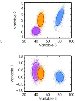 Fig. 1. Illustrates a simulation of mixing in three “measurement” dimensions (Variable 1, Vari- Vari-able 2 and VariVari-able 3) which are shown as 2-D projections in the three panels