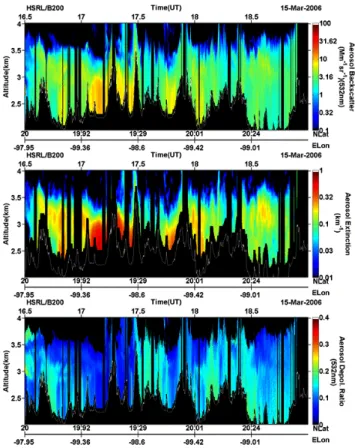Fig. 2. HSRL-1 measurements of the aerosol backscattering coefficient at 532 nm (top), the aerosol extinction coefficient at 532 nm (middle) and the aerosol depolarization ratio, δ, at 532 nm (bottom) are shown for a flight over Mexico City and surrounding