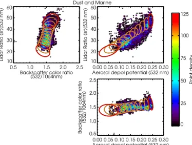 Fig. 7. Aerosol intensive parameters measured by HSRL-1 on 22 August 2010 in the Caribbean Sea south of Puerto Rico