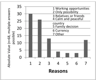 Figure 3: Reasons for the choice of destination 