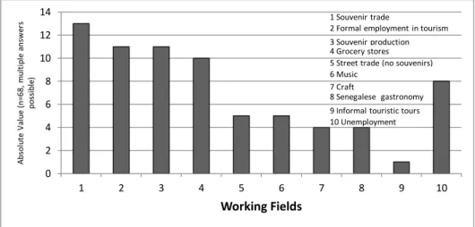 Figure 4: Working activities