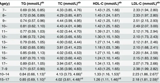 Table 2. Median Concentration (IQR) of the Lipid Profile among Children Aged 7 – 17 Years in This Study ( n = 2243).