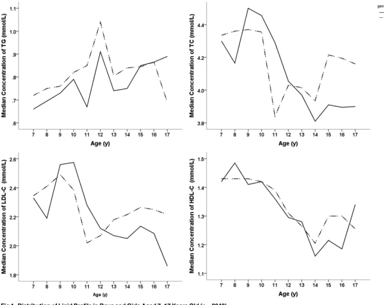 Fig 1. Distribution of Lipid Profile in Boys and Girls Aged 7 – 17 Years Old ( n = 2243).