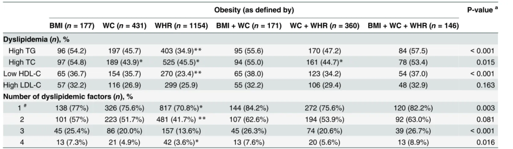 Table 4. Proportion of Lipid Disorders in Children Defined by BMI, WC, and WHR ( n = 2243).