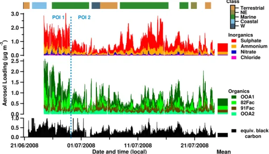 Fig. 10. Stacked time series of total sub-micron non-refractory aerosol split by composition (see Sect