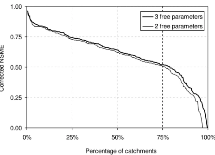 Fig. 2. Cumulative distribution of Nash-Sutcliffe model efficiency (NSME) for the model variants with three and two free parameters, respectively.
