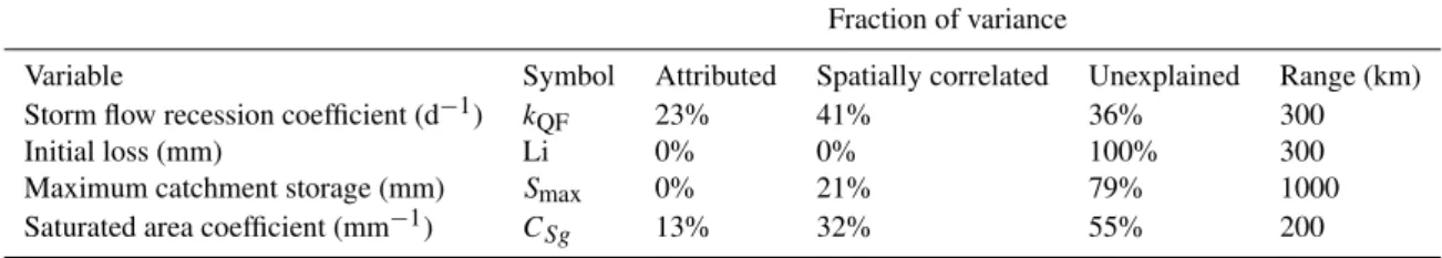 Table 3. Summary of the analysis of variance in parameter values derived from fitting the optimal runoff model to event runoff estimates from the 260 catchments