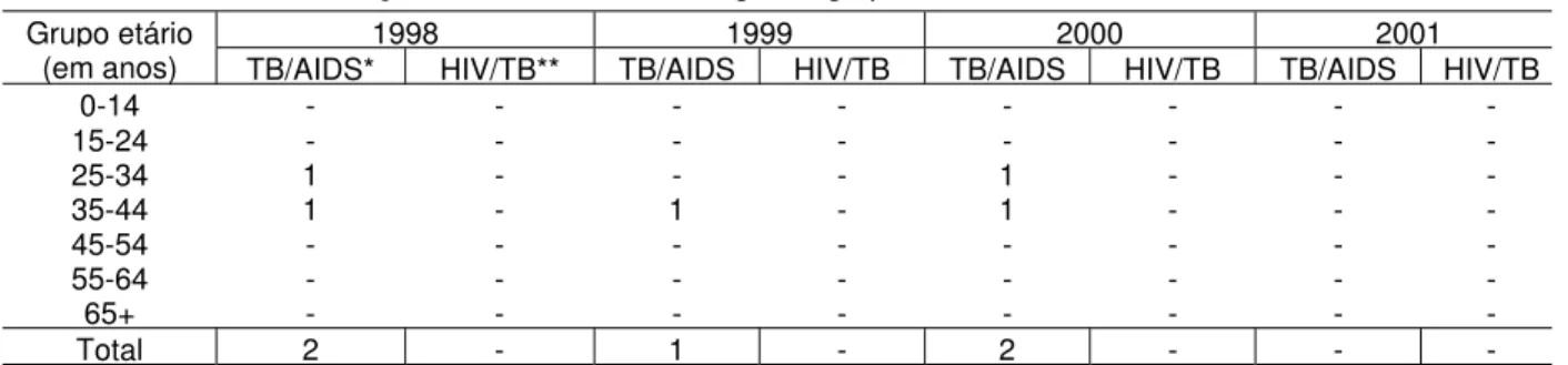 Tabela 7 – Ocorrência de co-infecção TB/AIDS e HIV/TB, segundo grupo etário no Estado do Acre,  nos anos de 1998 a 2001.