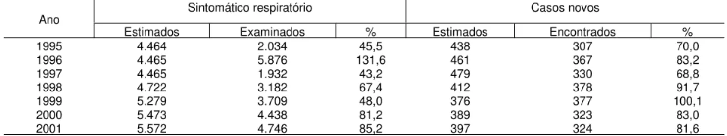 Tabela 9 – Distribuição dos sintomáticos respiratórios e casos novos no Estado do Acre, no período de 1995 a 2001.