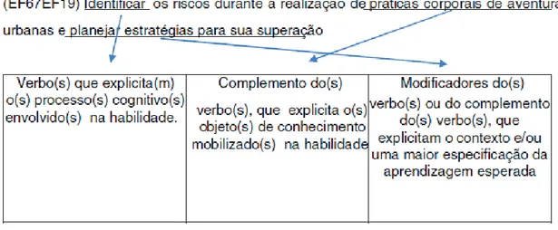 Figura 1. “Fórmula” para redação das habilidades (BRASIL, 2017, p. 29).
