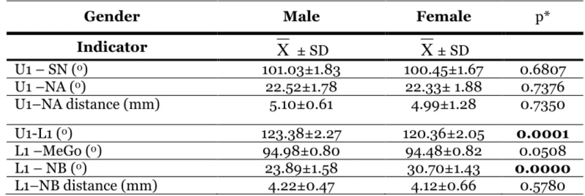Table 3.13: Bone-skeletal indicator (n=42) 