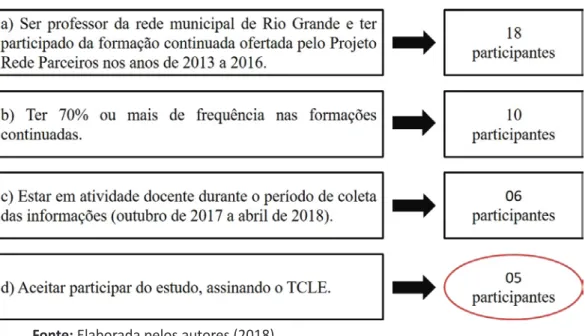 Figura 1. Delimitação dos Parti cipantes 