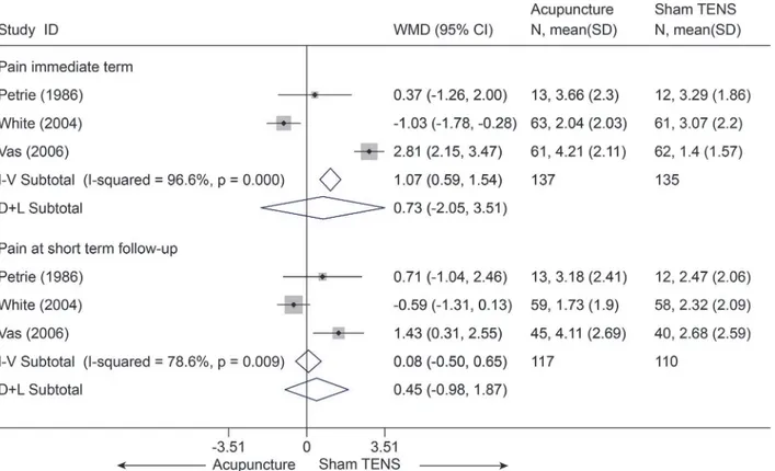 Fig 6. Meta-Analysis of Acupuncture versus Sham-TENS for CNP in pain on VAS 10 cm. I-V, inverse-variance method (fixed-effects model); D+L, DerSimonian-Laird method (random-effects model); CI, confidence interval; CNP, chronic neck pain; SD, standard devia