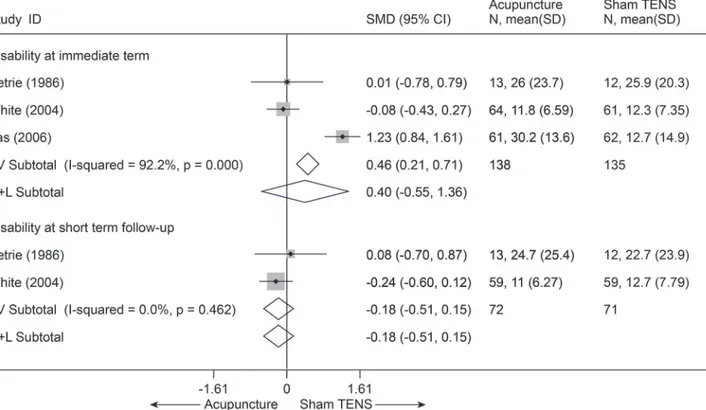 Fig 7. Meta-Analysis of Acupuncture versus Sham-TENS for CNP in Disability. I-V, inverse-variance method (fixed-effects model); D+L, DerSimonian- DerSimonian-Laird method (random-effects model); CI, confidence interval; CNP, chronic neck pain; SD, standard