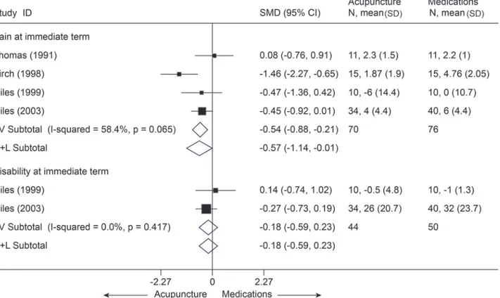 Fig 8. Meta-Analysis of Acupuncture versus Medications for CNP in Pain and Disability